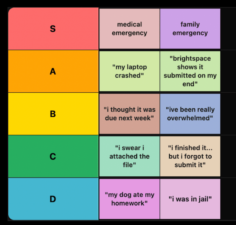 Blog 2/17: The Official Ranking of Lies We Tell Our Professors (A Survival Guide for the Chronically Panicking Student)